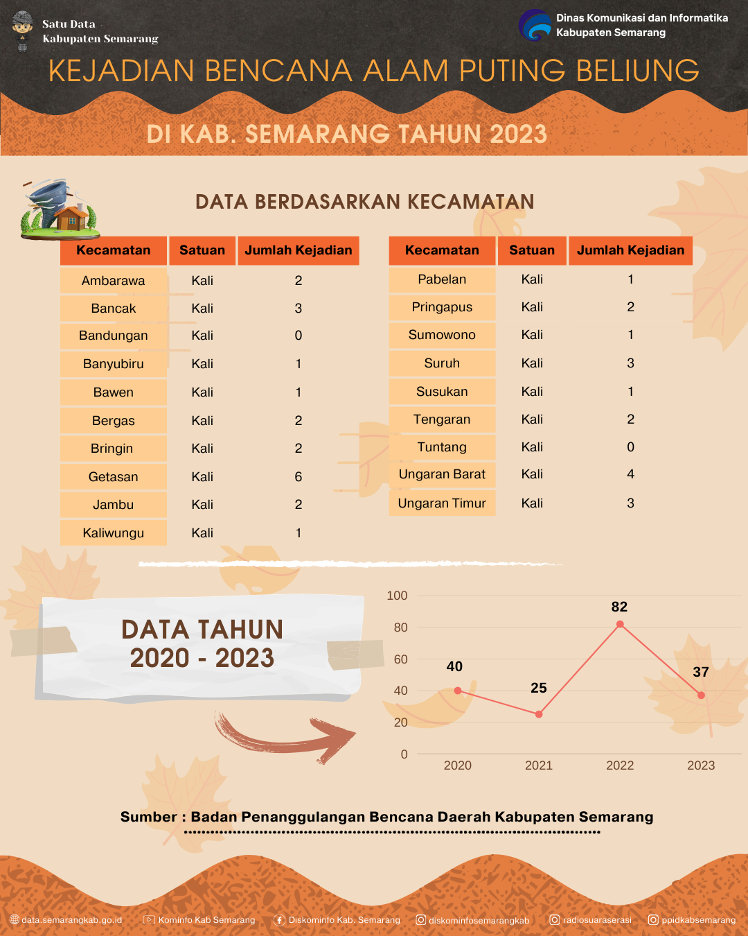 Kejadian Bencana Alam Angin Puting BeliungDi Kabupaten Semarang